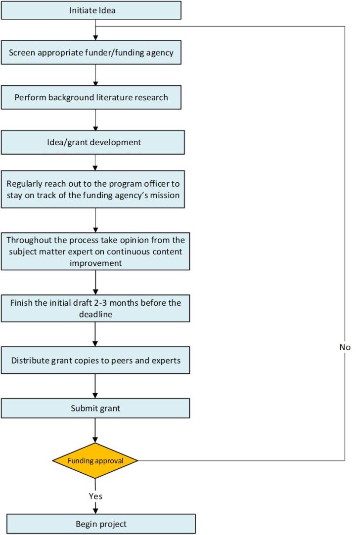 How to Write a Grant Proposal | Leica Biosystems